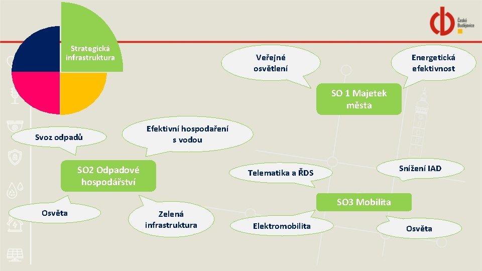 Strategická infrastruktura Veřejné osvětlení Energetická efektivnost SO 1 Majetek města Svoz odpadů Efektivní hospodaření