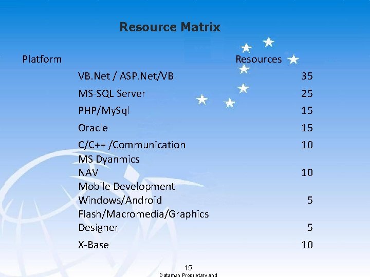 Resource Matrix Platform Resources VB. Net / ASP. Net/VB 35 MS-SQL Server 25 PHP/My.