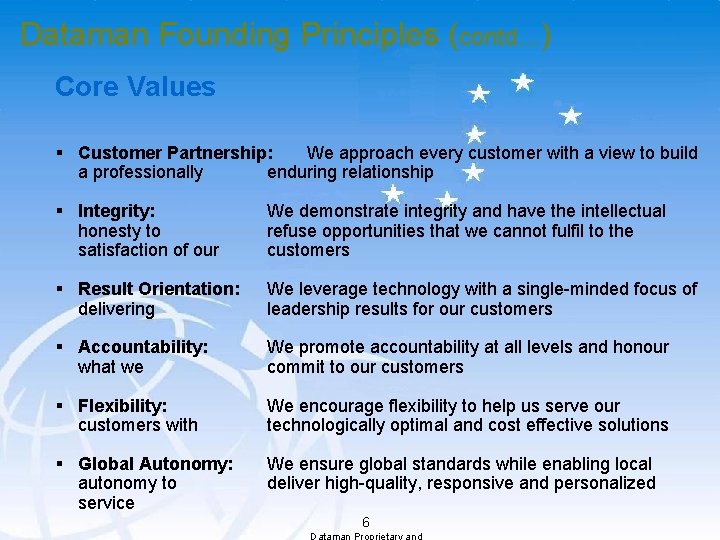 Dataman Founding Principles (contd…) Core Values § Customer Partnership: We approach every customer with