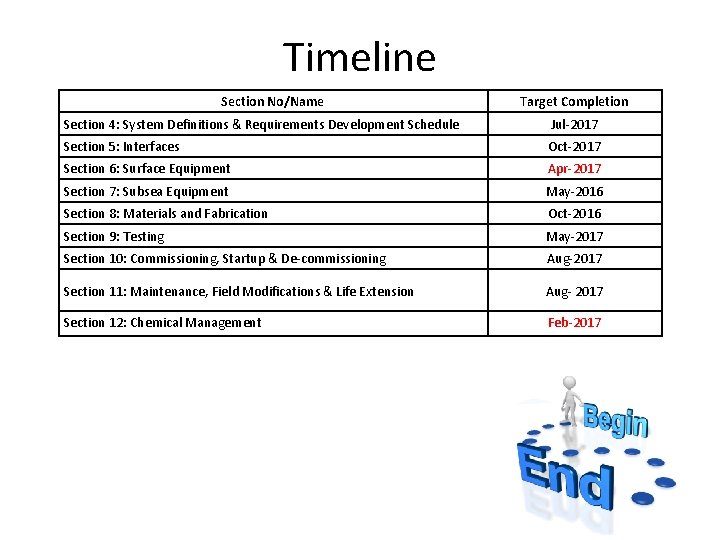Timeline Section No/Name Target Completion Section 4: System Definitions & Requirements Development Schedule Jul-2017