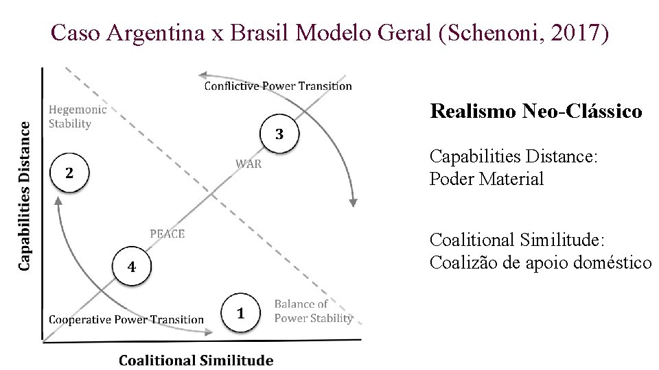 Caso Argentina x Brasil Modelo Geral (Schenoni, 2017) Realismo Neo-Clássico Capabilities Distance: Poder Material