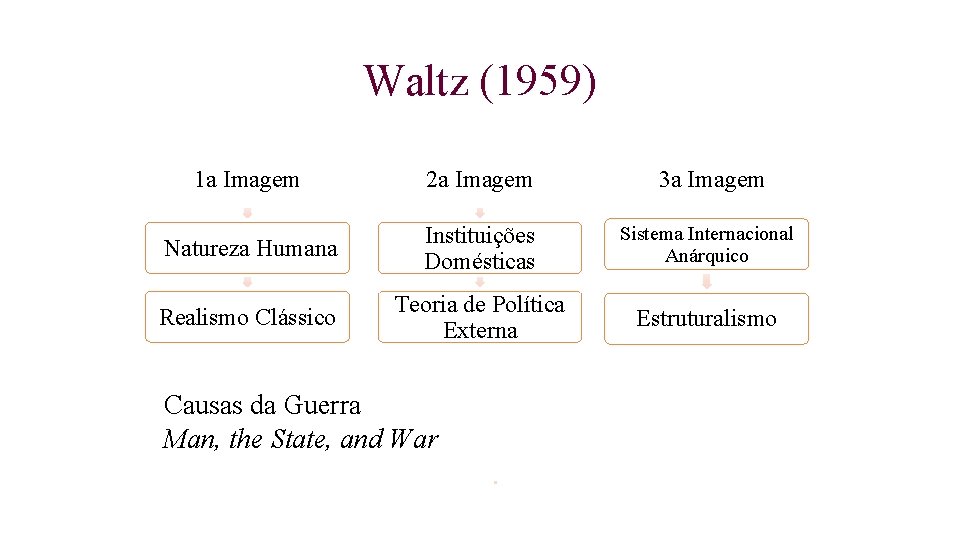 Waltz (1959) 1 a Imagem 2 a Imagem 3 a Imagem Natureza Humana Instituições