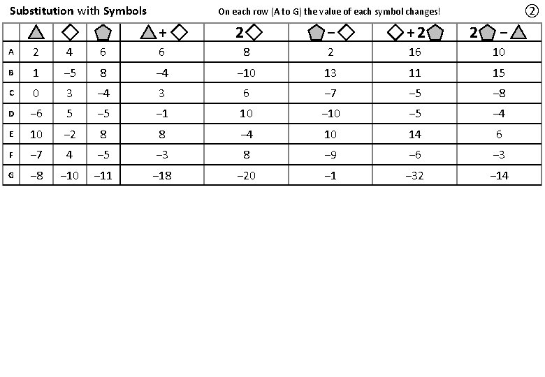 Substitution with Symbols ② On each row (A to G) the value of each