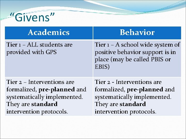 “Givens” Academics Behavior Tier 1 – ALL students are provided with GPS Tier 1 “Givens” Academics Behavior Tier 1 – ALL students are provided with GPS Tier 1