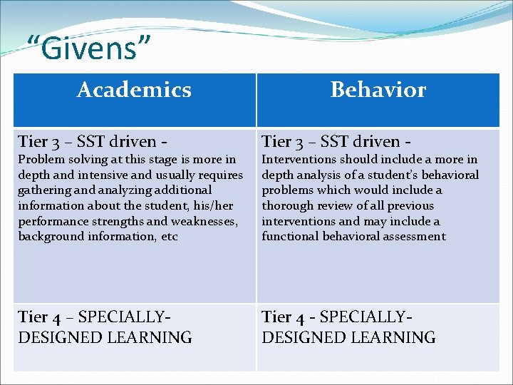 “Givens” Academics Behavior Tier 3 – SST driven - Tier 4 – SPECIALLYDESIGNED LEARNING “Givens” Academics Behavior Tier 3 – SST driven - Tier 4 – SPECIALLYDESIGNED LEARNING