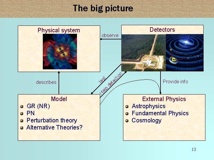 The big picture observe Detectors ct de te Provide info H el p describes