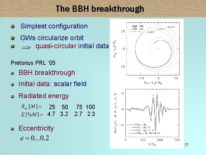 The BBH breakthrough Simplest configuration GWs circularize orbit quasi-circular initial data Pretorius PRL ‘