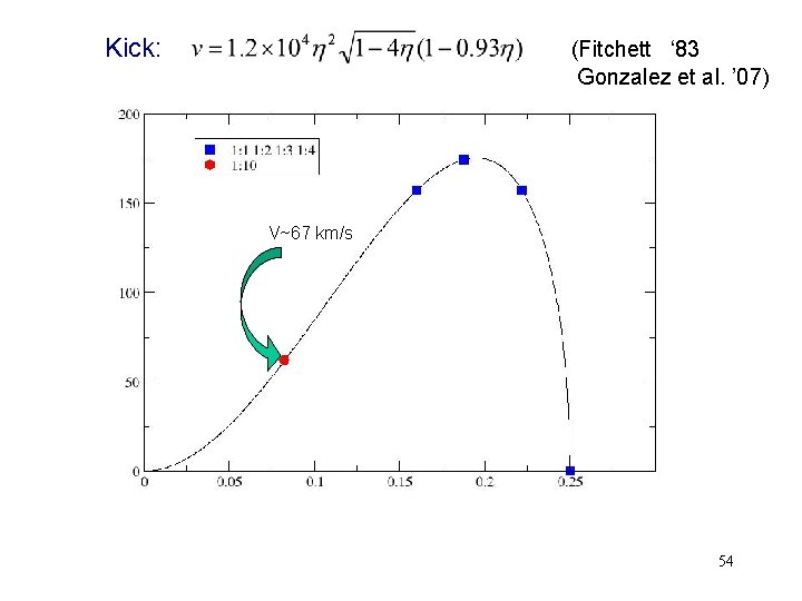 Kick: (Fitchett ‘ 83 Gonzalez et al. ’ 07) V~67 km/s 54 