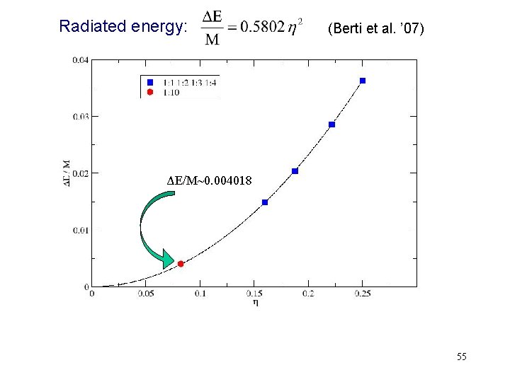 Radiated energy: (Berti et al. ’ 07) ΔE/M~0. 004018 55 