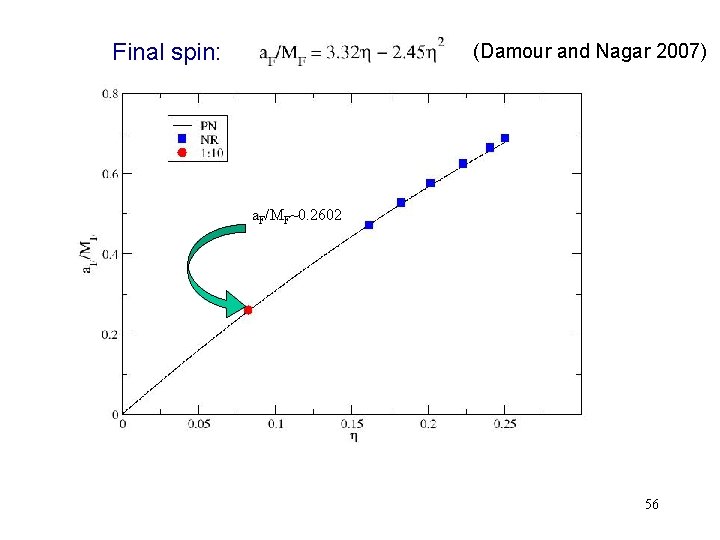 Final spin: (Damour and Nagar 2007) a. F/MF~0. 2602 56 