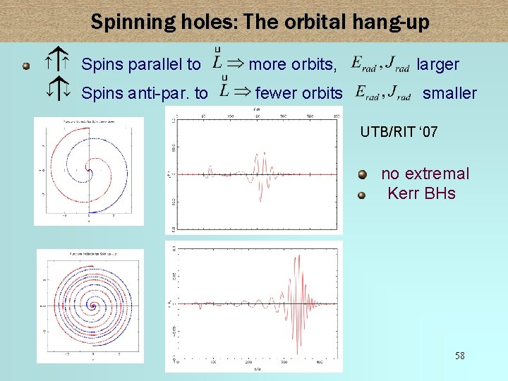 Spinning holes: The orbital hang-up Spins parallel to Spins anti-par. to more orbits, fewer