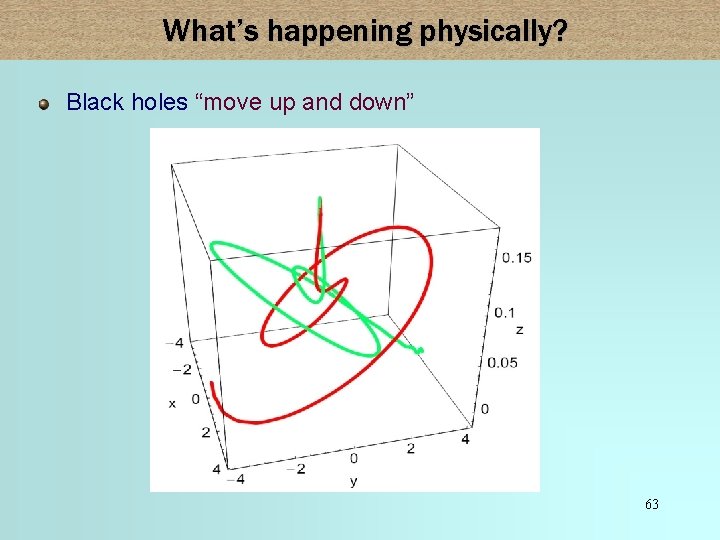 What’s happening physically? Black holes “move up and down” 63 