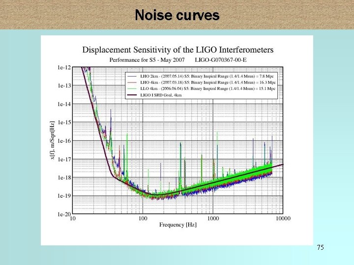 Noise curves 75 