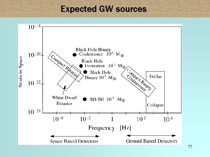 Expected GW sources 77 