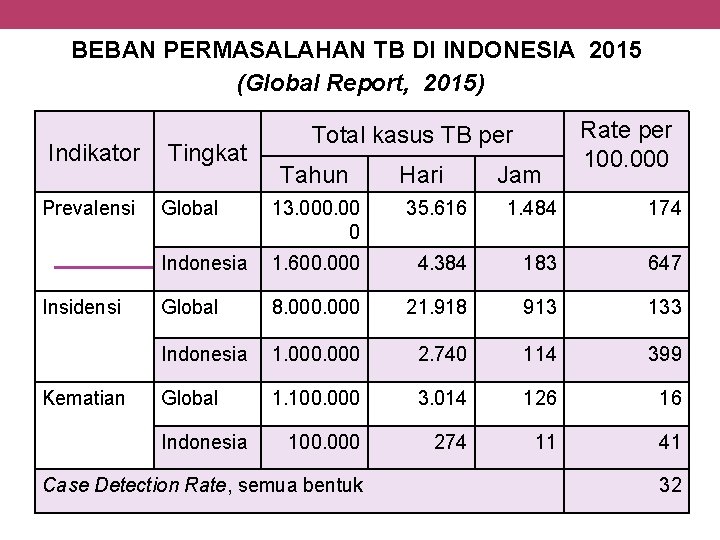 BEBAN PERMASALAHAN TB DI INDONESIA 2015 (Global Report, 2015) 5 Indikator Prevalensi Insidensi Kematian