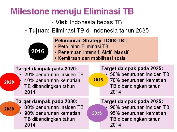 Milestone menuju Eliminasi TB • Visi: Indonesia bebas TB • Tujuan: Eliminasi TB di