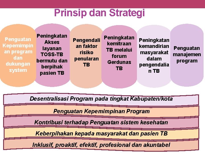 Prinsip dan Strategi Peningkatan Penguatan Akses Kepemimpin layanan an program TOSS-TB dan bermutu dan