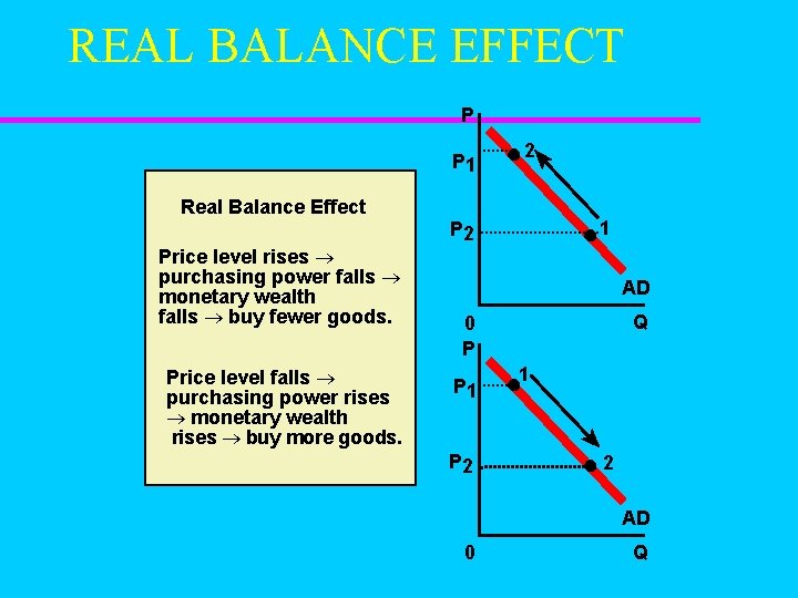 REAL BALANCE EFFECT P P 1 Real Balance Effect Price level rises ® purchasing