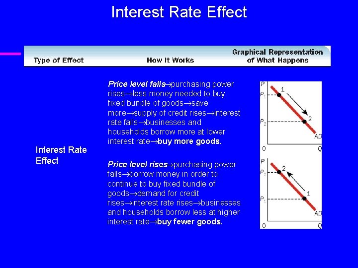 Interest Rate Effect Price level falls®purchasing power rises®less money needed to buy fixed bundle