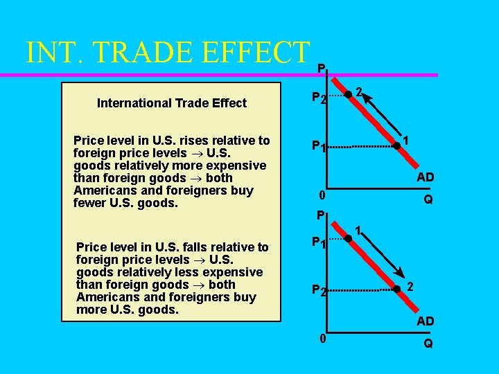 INT. TRADE EFFECT P International Trade Effect P 2 Price level in U. S.