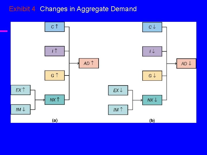 Exhibit 4 Changes in Aggregate Demand 