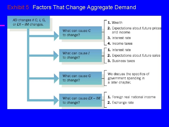 Exhibit 5 Factors That Change Aggregate Demand 