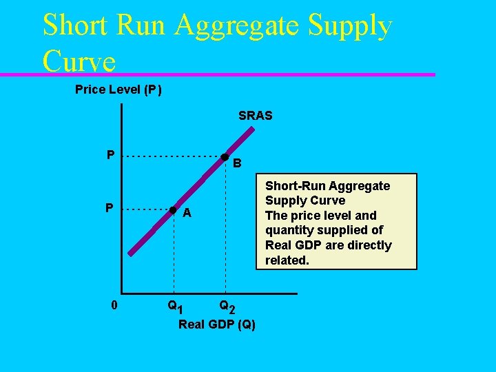 Short Run Aggregate Supply Curve Price Level (P ) SRAS P P 0 B