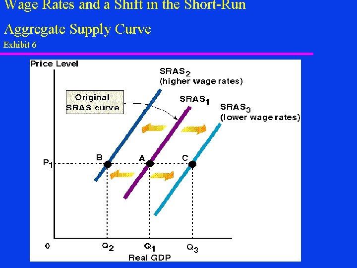 Wage Rates and a Shift in the Short-Run Aggregate Supply Curve Exhibit 6 