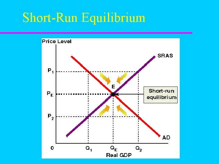 Short-Run Equilibrium 