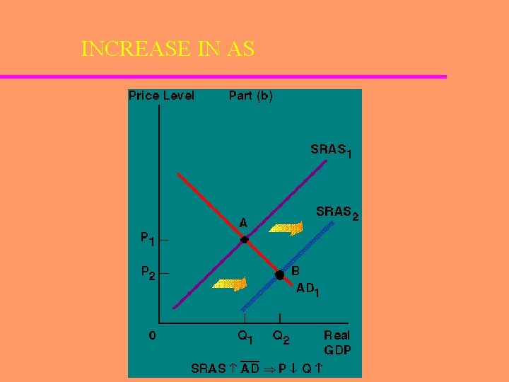 INCREASE IN AS 