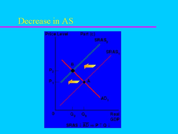 Decrease in AS 