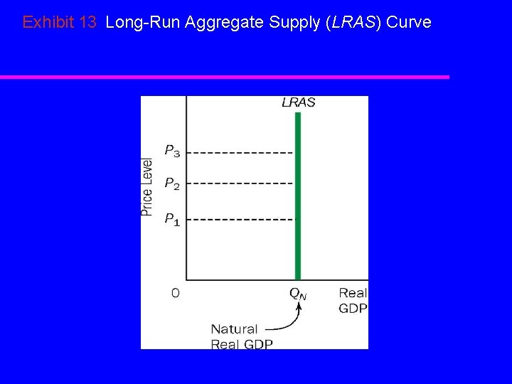 Exhibit 13 Long-Run Aggregate Supply (LRAS) Curve 