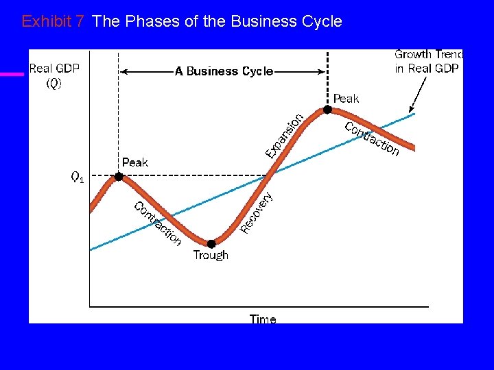 Exhibit 7 The Phases of the Business Cycle 