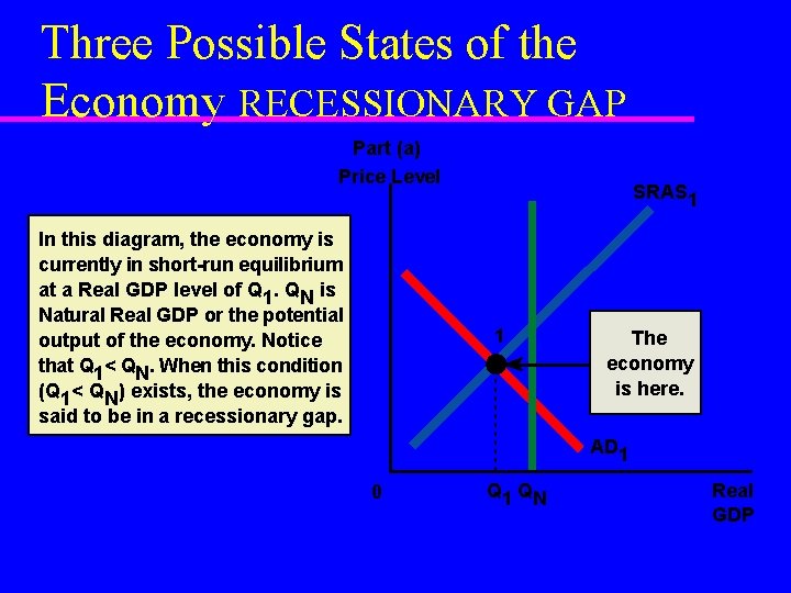 Three Possible States of the Economy RECESSIONARY GAP Part (a) Price Level In this