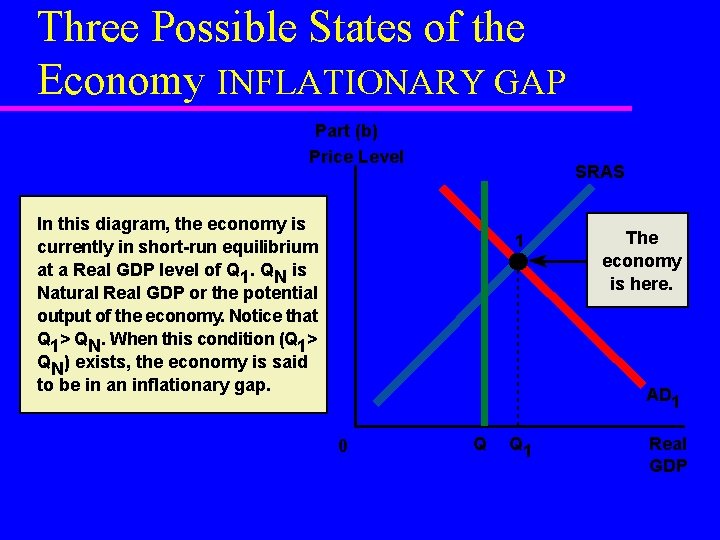 Three Possible States of the Economy INFLATIONARY GAP Part (b) Price Level SRAS In