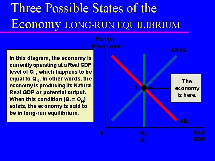 Three Possible States of the Economy LONG-RUN EQUILIBRIUM Part (c) Price Level In this