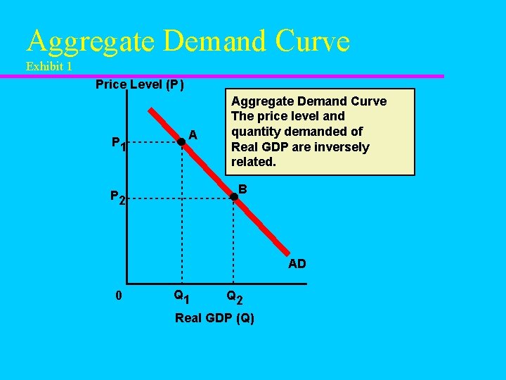 Aggregate Demand Curve Exhibit 1 Price Level (P ) P 1 A Aggregate Demand