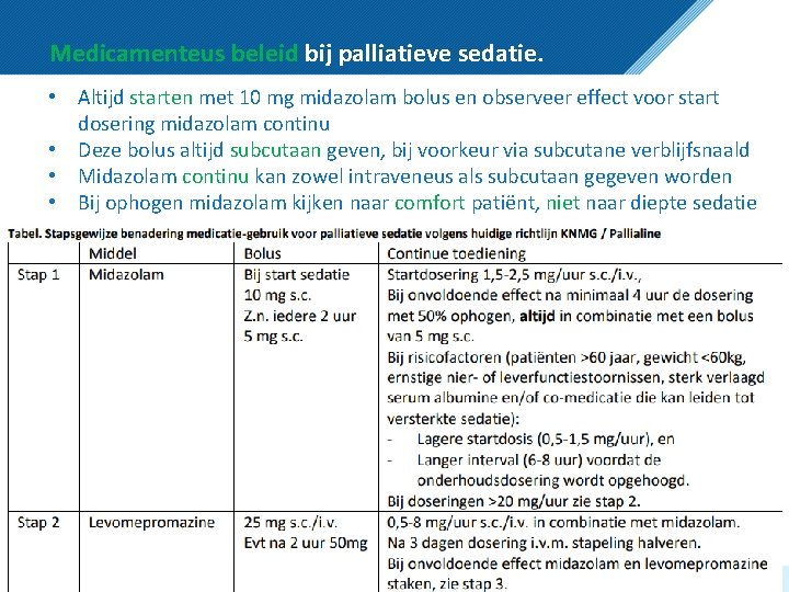 Medicamenteus beleid bij palliatieve sedatie. • Altijd starten met 10 mg midazolam bolus en