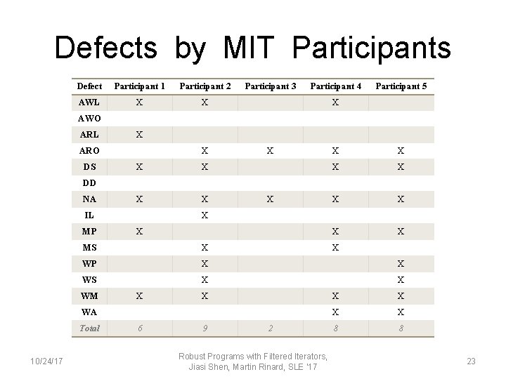 Defects by MIT Participants Defect Participant 1 Participant 2 AWL X X Participant 3
