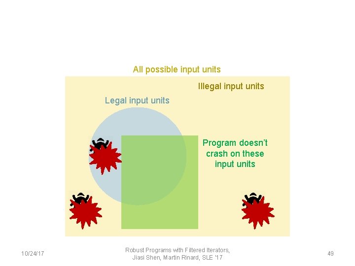 All possible input units Illegal input units Legal input units Program doesn’t crash on