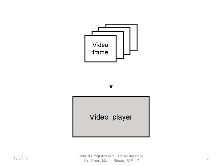 Videoframe Video player 10/24/17 Robust Programs with Filtered Iterators, Jiasi Shen, Martin Rinard, SLE