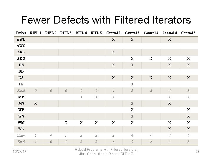 Fewer Defects with Filtered Iterators Defect RIFL 1 RIFL 2 RIFL 3 RIFL 4