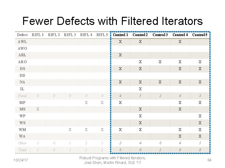 Fewer Defects with Filtered Iterators Defect RIFL 1 RIFL 2 RIFL 3 RIFL 4