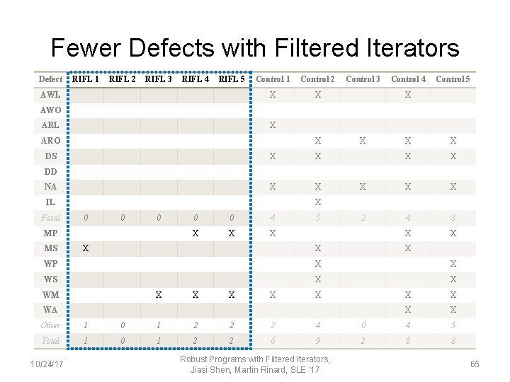 Fewer Defects with Filtered Iterators Defect RIFL 1 RIFL 2 RIFL 3 RIFL 4