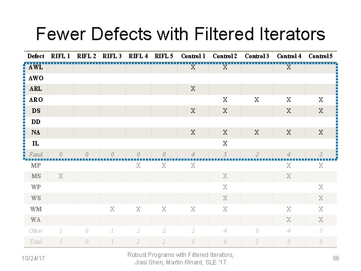 Fewer Defects with Filtered Iterators Defect RIFL 1 RIFL 2 RIFL 3 RIFL 4
