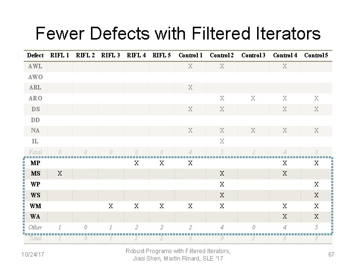 Fewer Defects with Filtered Iterators Defect RIFL 1 RIFL 2 RIFL 3 RIFL 4