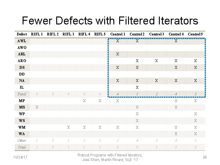 Fewer Defects with Filtered Iterators Defect RIFL 1 RIFL 2 RIFL 3 RIFL 4