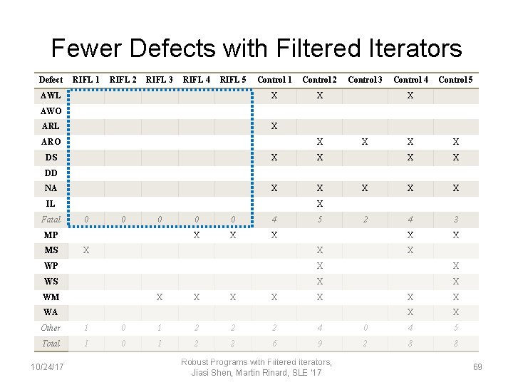 Fewer Defects with Filtered Iterators Defect RIFL 1 RIFL 2 RIFL 3 RIFL 4