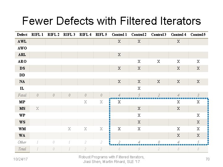 Fewer Defects with Filtered Iterators Defect RIFL 1 RIFL 2 RIFL 3 RIFL 4