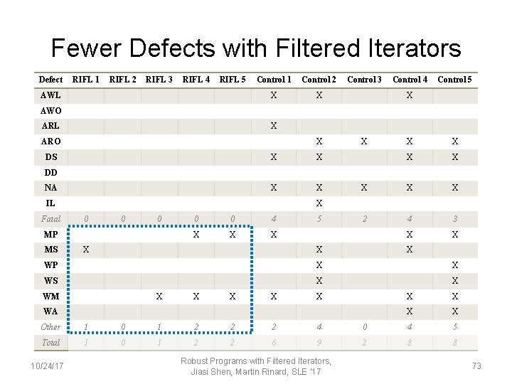 Fewer Defects with Filtered Iterators Defect RIFL 1 RIFL 2 RIFL 3 RIFL 4